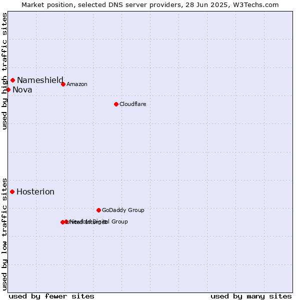 Market position of Nameshield vs. Hosterion vs. Nova