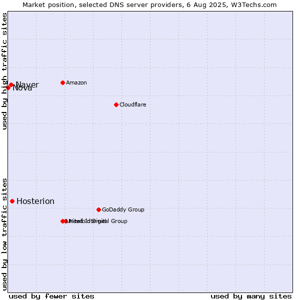 Market position of Hosterion vs. Naver vs. Nova
