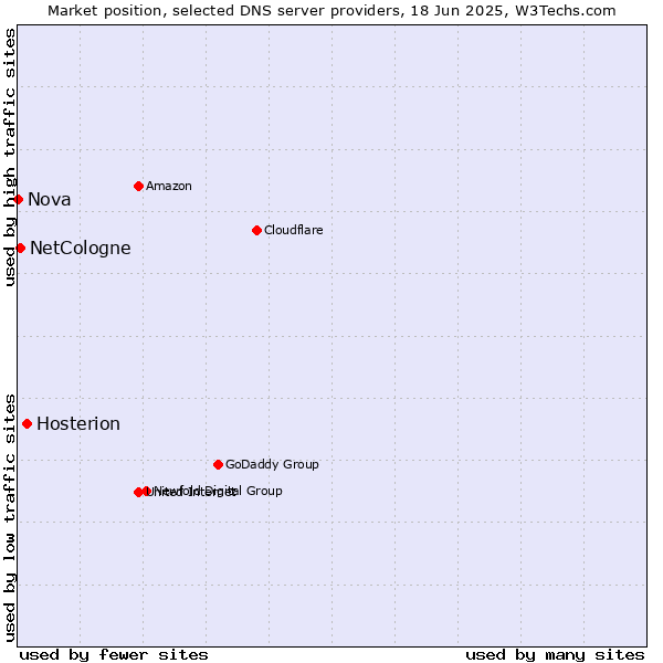 Market position of Hosterion vs. NetCologne vs. Nova