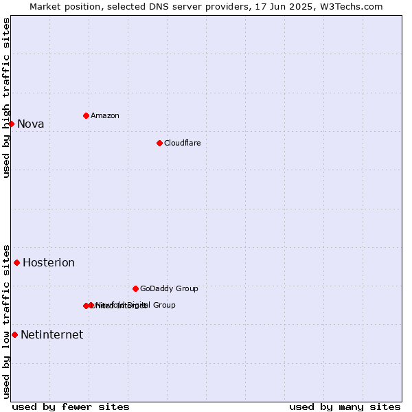 Market position of Hosterion vs. Netinternet vs. Nova