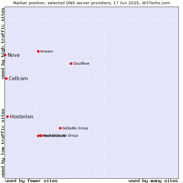 Market position of Hosterion vs. Cellcom vs. Nova
