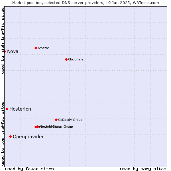 Market position of Openprovider vs. Hosterion vs. Nova