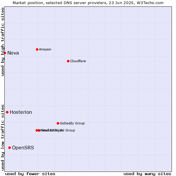 Market position of OpenSRS vs. Hosterion vs. Nova