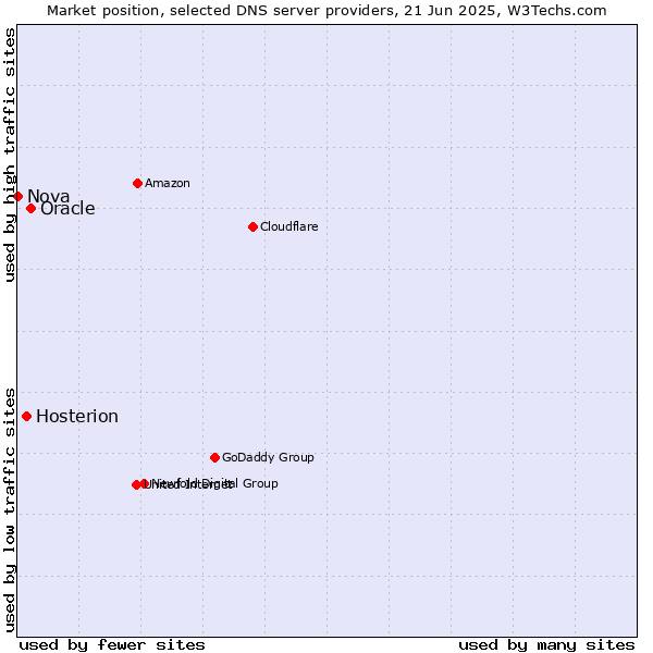 Market position of Oracle vs. Hosterion vs. Nova