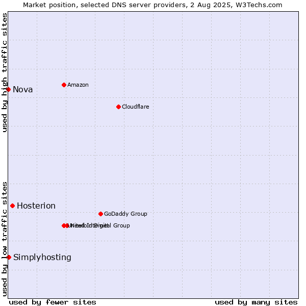 Market position of Hosterion vs. Simplyhosting vs. Nova