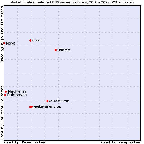 Market position of Hosterion vs. Raidboxes vs. Nova