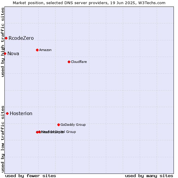 Market position of Hosterion vs. RcodeZero vs. Nova
