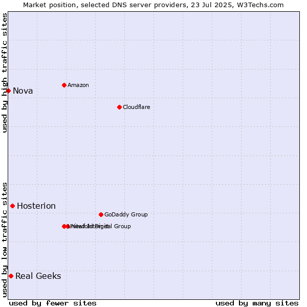 Market position of Hosterion vs. Real Geeks vs. Nova