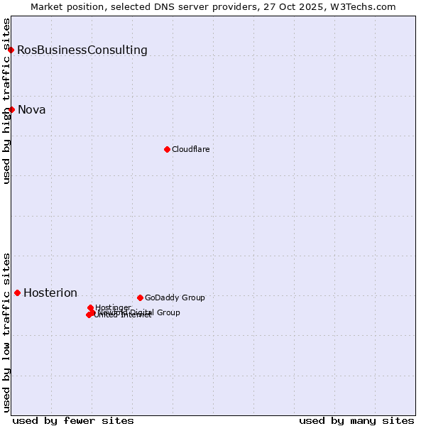 Market position of Hosterion vs. Nova vs. RosBusinessConsulting
