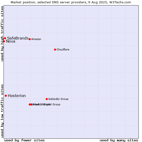 Market position of Hosterion vs. SafeBrands vs. Nova