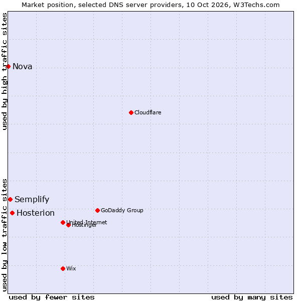 Market position of Hosterion vs. Semplify vs. Nova