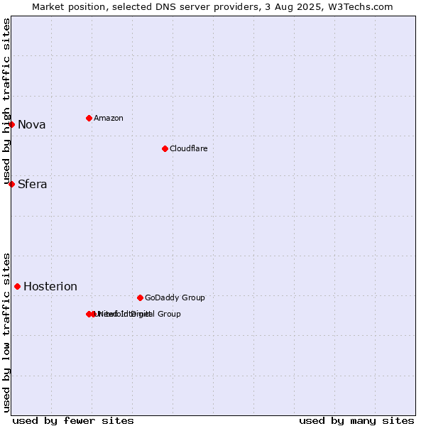 Market position of Hosterion vs. Sfera vs. Nova