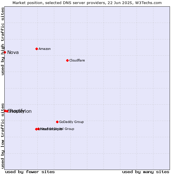 Market position of Hosterion vs. Shopify vs. Nova