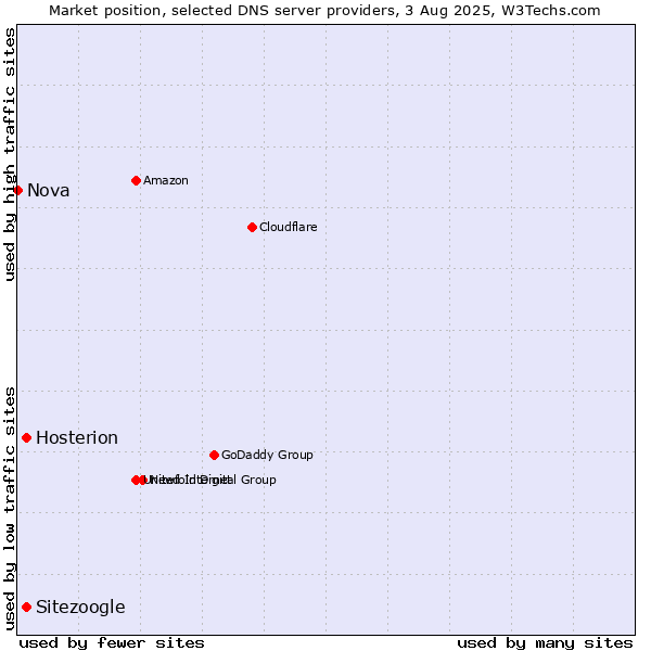 Market position of Hosterion vs. Sitezoogle vs. Nova