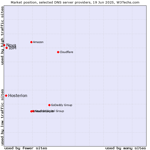 Market position of IBM vs. Hosterion vs. Nova