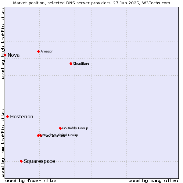 Market position of Squarespace vs. Hosterion vs. Nova