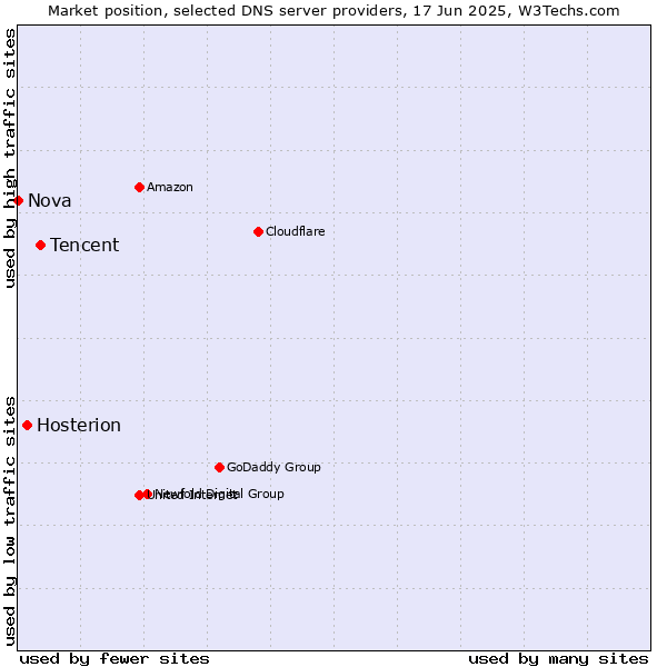 Market position of Tencent vs. Hosterion vs. Nova