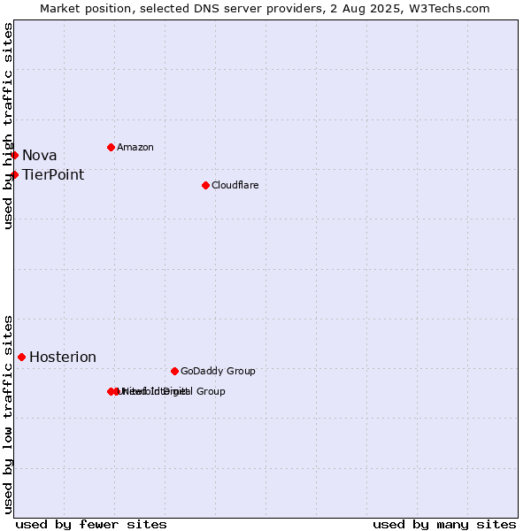 Market position of Hosterion vs. TierPoint vs. Nova