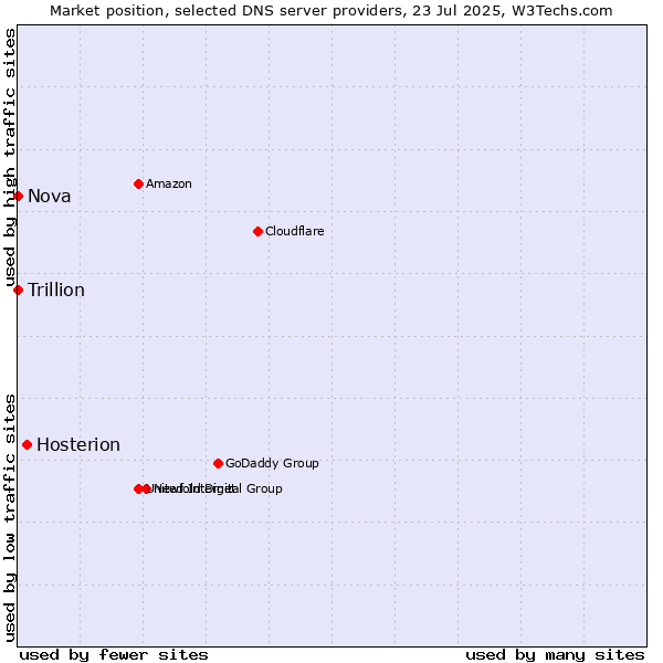 Market position of Hosterion vs. Nova vs. Trillion