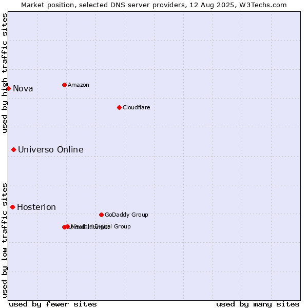 Market position of Universo Online vs. Hosterion vs. Nova