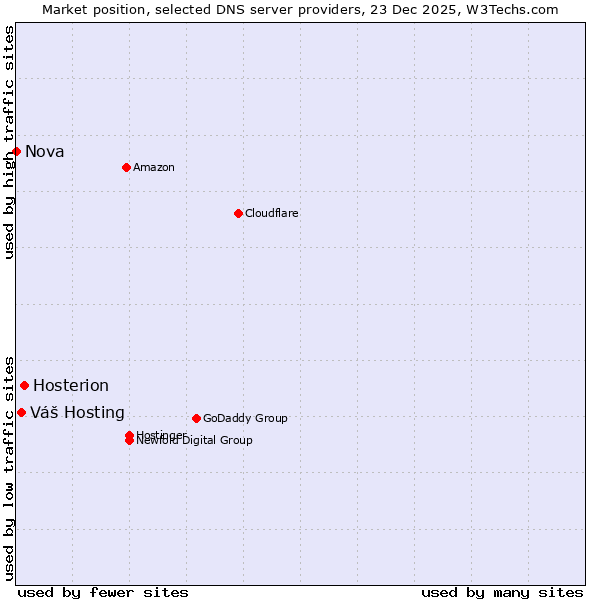 Market position of Hosterion vs. Váš Hosting vs. Nova