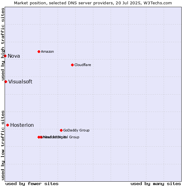 Market position of Hosterion vs. Visualsoft vs. Nova