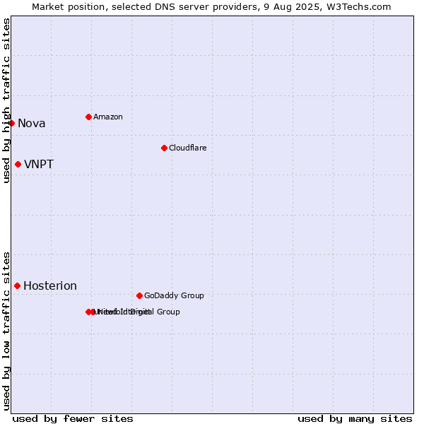 Market position of VNPT vs. Hosterion vs. Nova