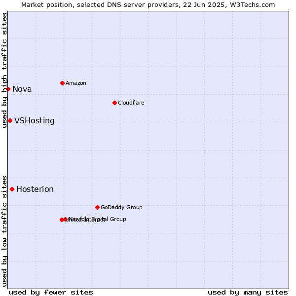 Market position of Hosterion vs. VSHosting vs. Nova