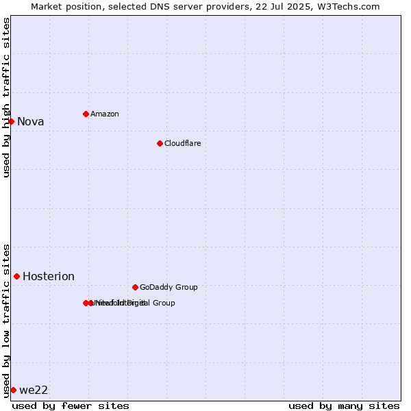 Market position of Hosterion vs. we22 vs. Nova