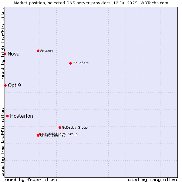 Market position of Hosterion vs. Opti9 vs. Nova