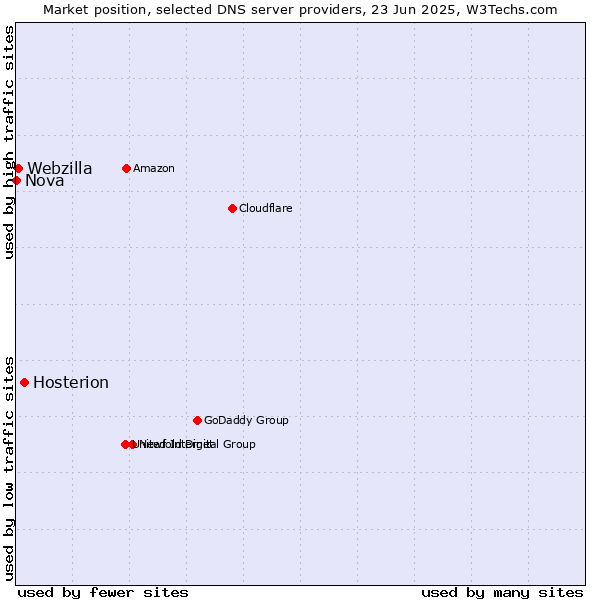 Market position of Hosterion vs. Webzilla vs. Nova