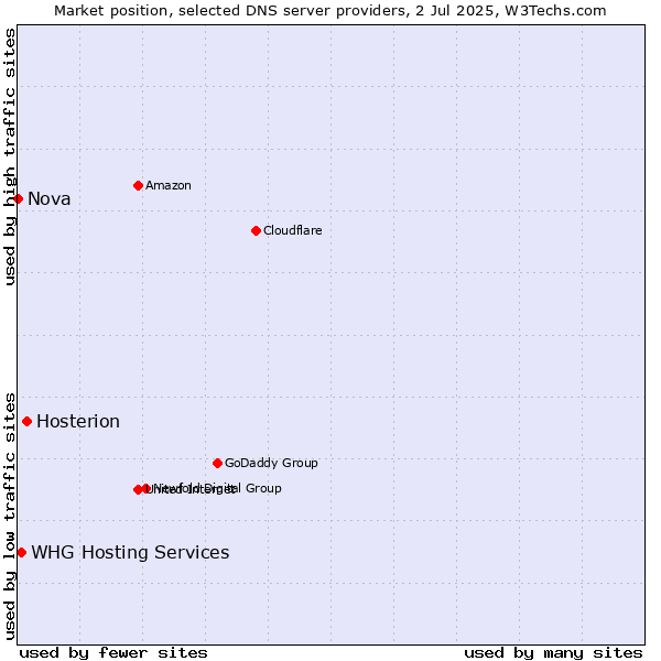 Market position of Hosterion vs. WHG Hosting Services vs. Nova