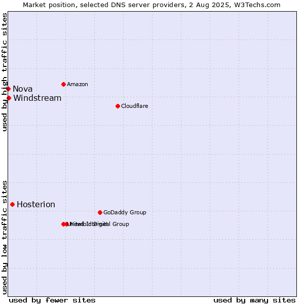 Market position of Hosterion vs. Windstream vs. Nova