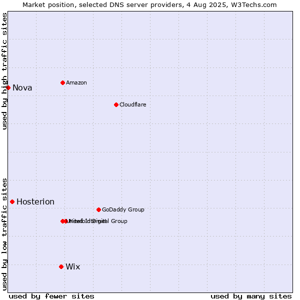 Market position of Wix vs. Hosterion vs. Nova