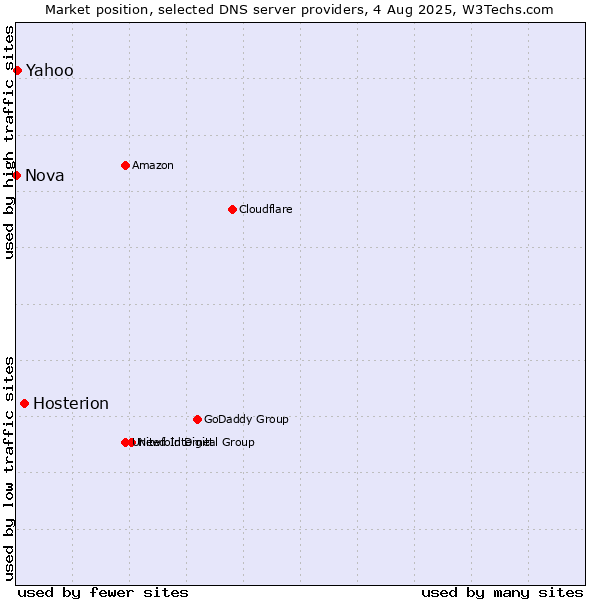 Market position of Hosterion vs. Yahoo vs. Nova