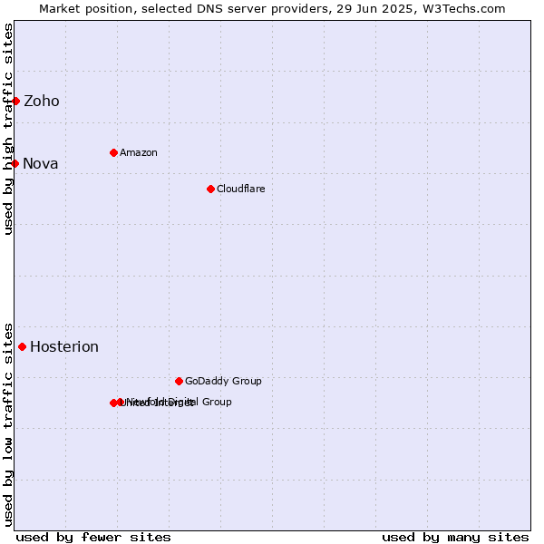 Market position of Hosterion vs. Zoho vs. Nova