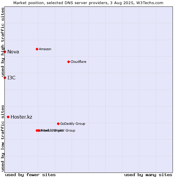 Market position of Hoster.kz vs. I3C vs. Nova