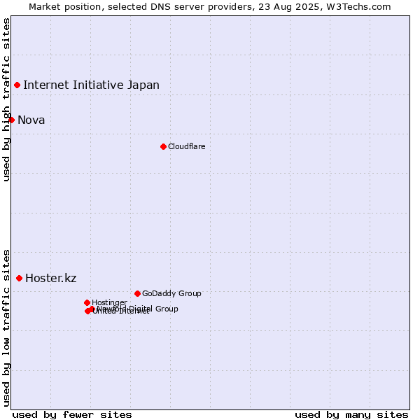 Market position of Hoster.kz vs. Internet Initiative Japan vs. Nova