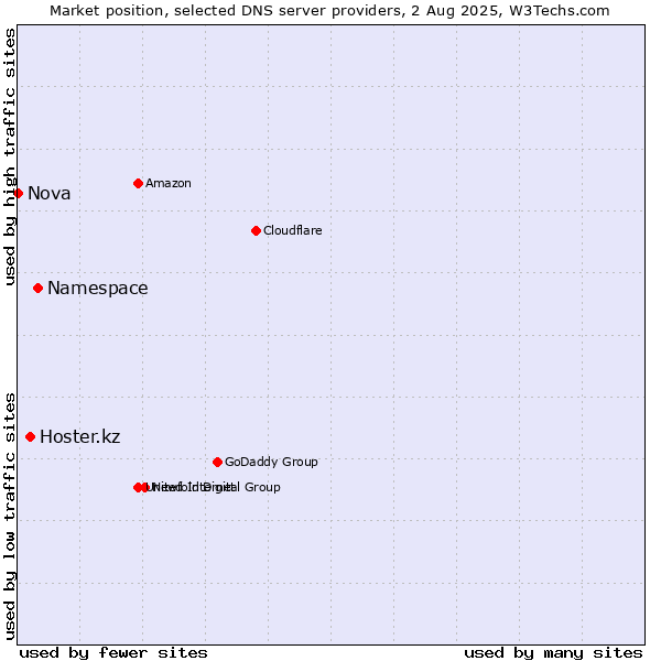Market position of Namespace vs. Hoster.kz vs. Nova