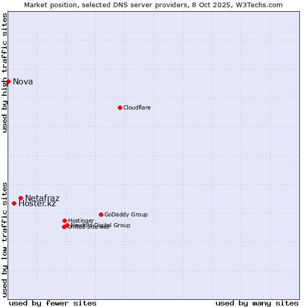 Market position of Netafraz vs. Hoster.kz vs. Nova