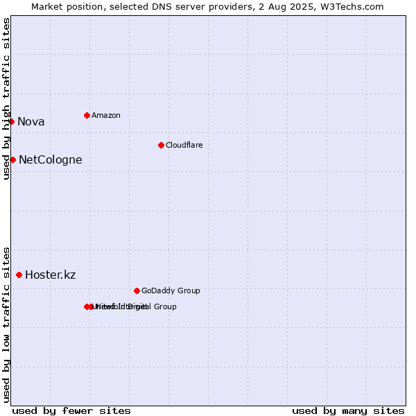 Market position of Hoster.kz vs. NetCologne vs. Nova