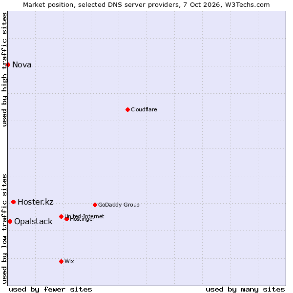 Market position of Hoster.kz vs. Opalstack vs. Nova