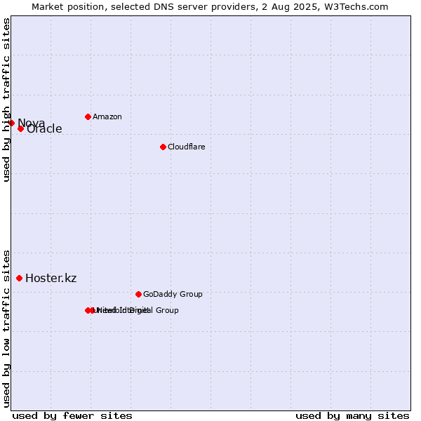Market position of Oracle vs. Hoster.kz vs. Nova