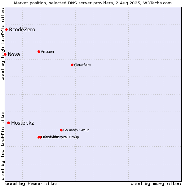Market position of Hoster.kz vs. RcodeZero vs. Nova