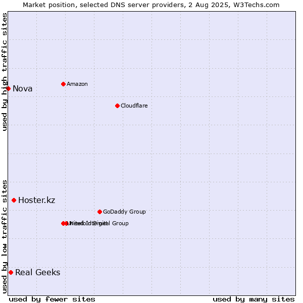 Market position of Hoster.kz vs. Real Geeks vs. Nova