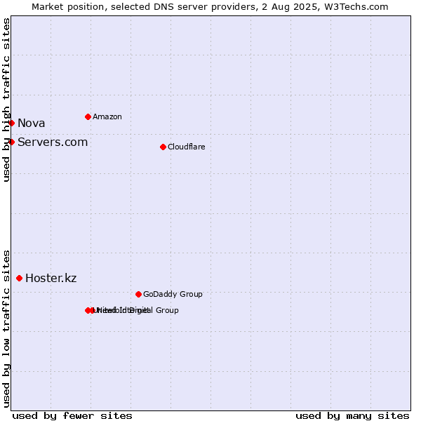 Market position of Hoster.kz vs. Servers.com vs. Nova