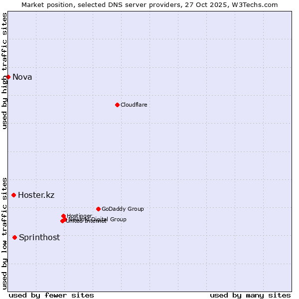 Market position of Sprinthost vs. Hoster.kz vs. Nova