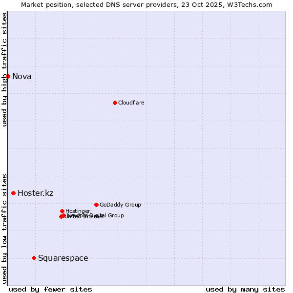 Market position of Squarespace vs. Hoster.kz vs. Nova