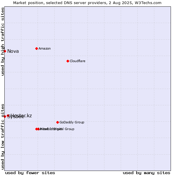 Market position of Hoster.kz vs. Nova vs. Sysbee
