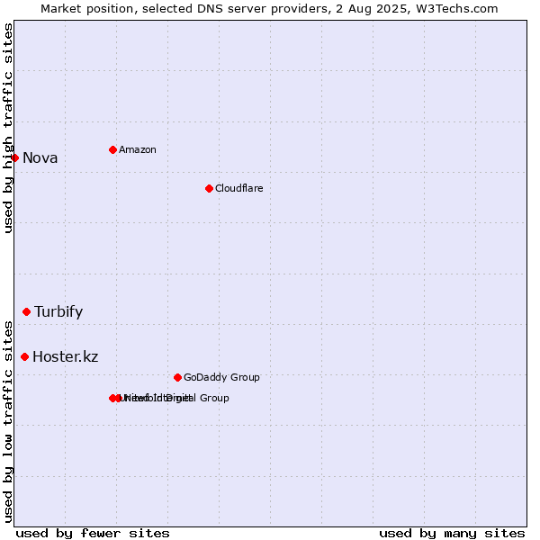 Market position of Turbify vs. Hoster.kz vs. Nova